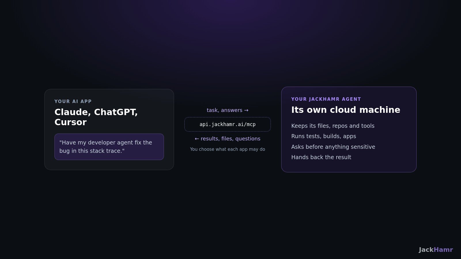 Your AI app sends the task and your answers. Your JackHamr agent does the work on its own machine and sends back results, files and questions.